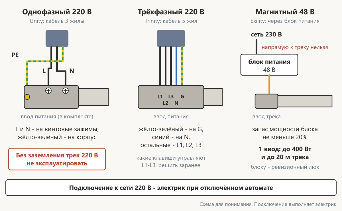 Схема подключения однофазного, трёхфазного и магнитного шинопровода с раскладкой жил по цветам и блоком питания 48 В