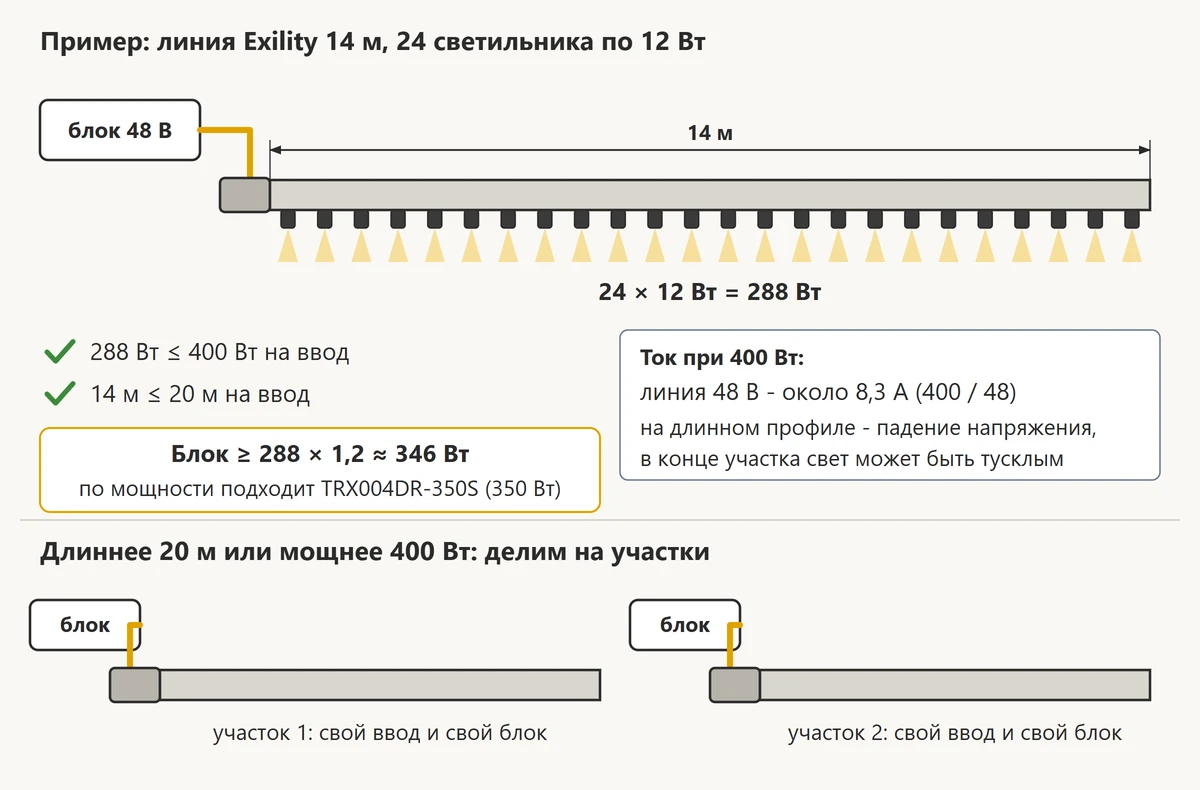 Схема расчёта магнитной линии Exility на 14 м и 24 светильника с проверкой пределов ввода и мощностью блока питания