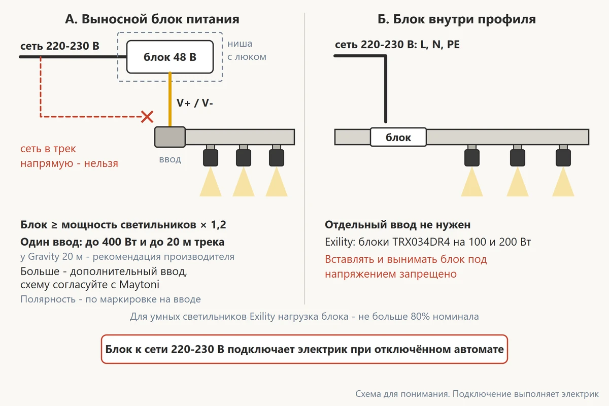 Схема двух вариантов питания магнитного трека Exility: выносной блок с вводом питания и блок, встроенный в профиль