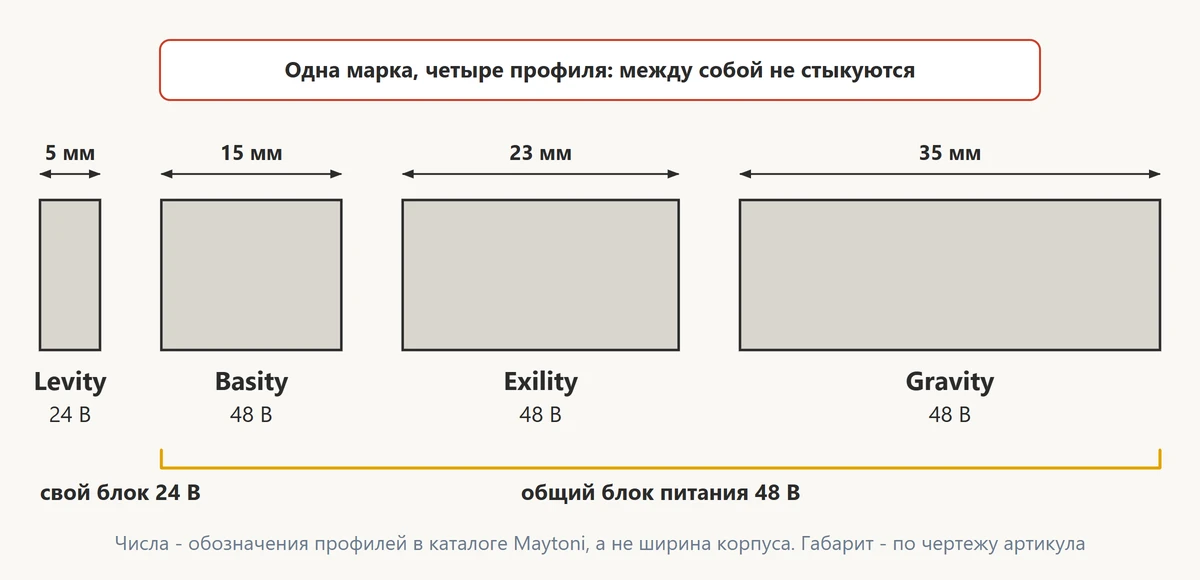 Сравнение обозначений низковольтных профилей Maytoni Levity, Basity, Exility и Gravity в одном масштабе